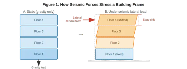 Why buildings collapse during earthquakes