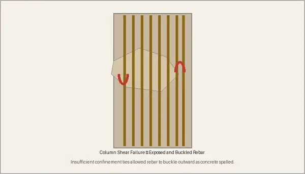 Why buildings collapse during earthquakes