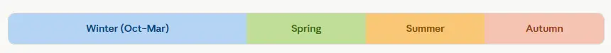 Understanding the Swedish Climate
